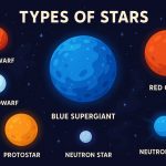 Types of Stars: The Diversity of Stellar Objects in the Universe