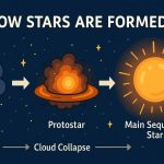 How Stars Are Formed: The Birth of Cosmic Light