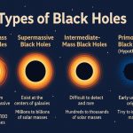 Types of Black Holes: Understanding the Universe’s Most Mysterious Objects