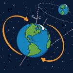 How Earth’s Axis Changes