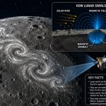 Lunar Swirls: The Mysterious Bright Patterns on the Moon Linked to Magnetic Fields